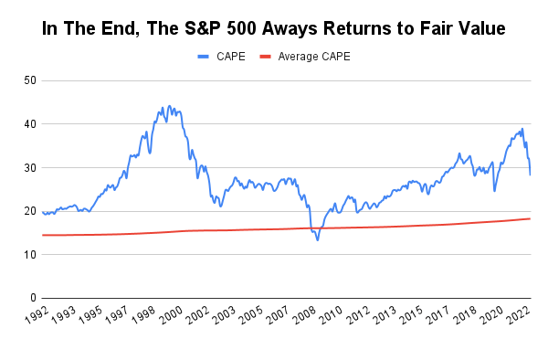 S&P 500 price versus fair value