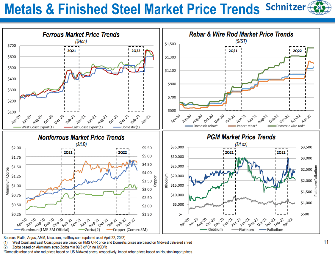 Summary of recent prices