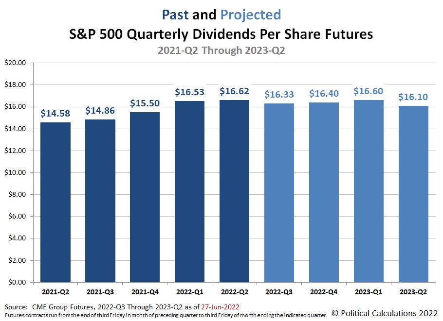 Past and Projected Quarterly Dividends Per Share Futures for S&P 500, 2021-Q2 Through 2023-Q1, Snapshot on 27 June 2022