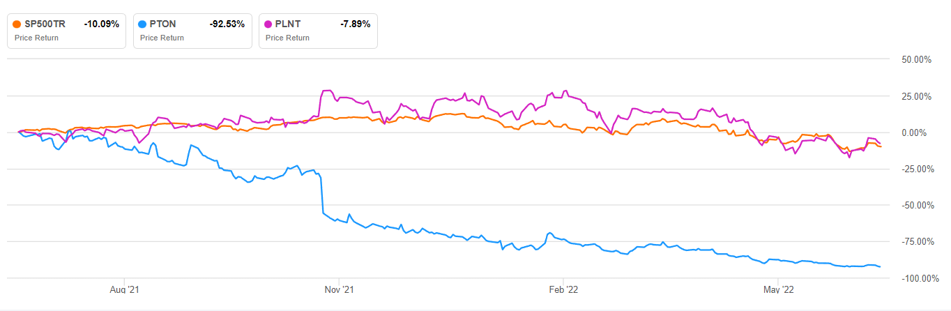 Peloton Interactive loses more digital app market share to Planet Fitness