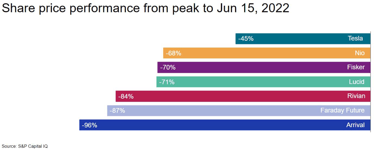 Share price performance