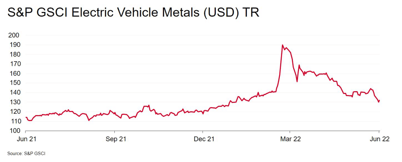 Electric Vehicle Metals