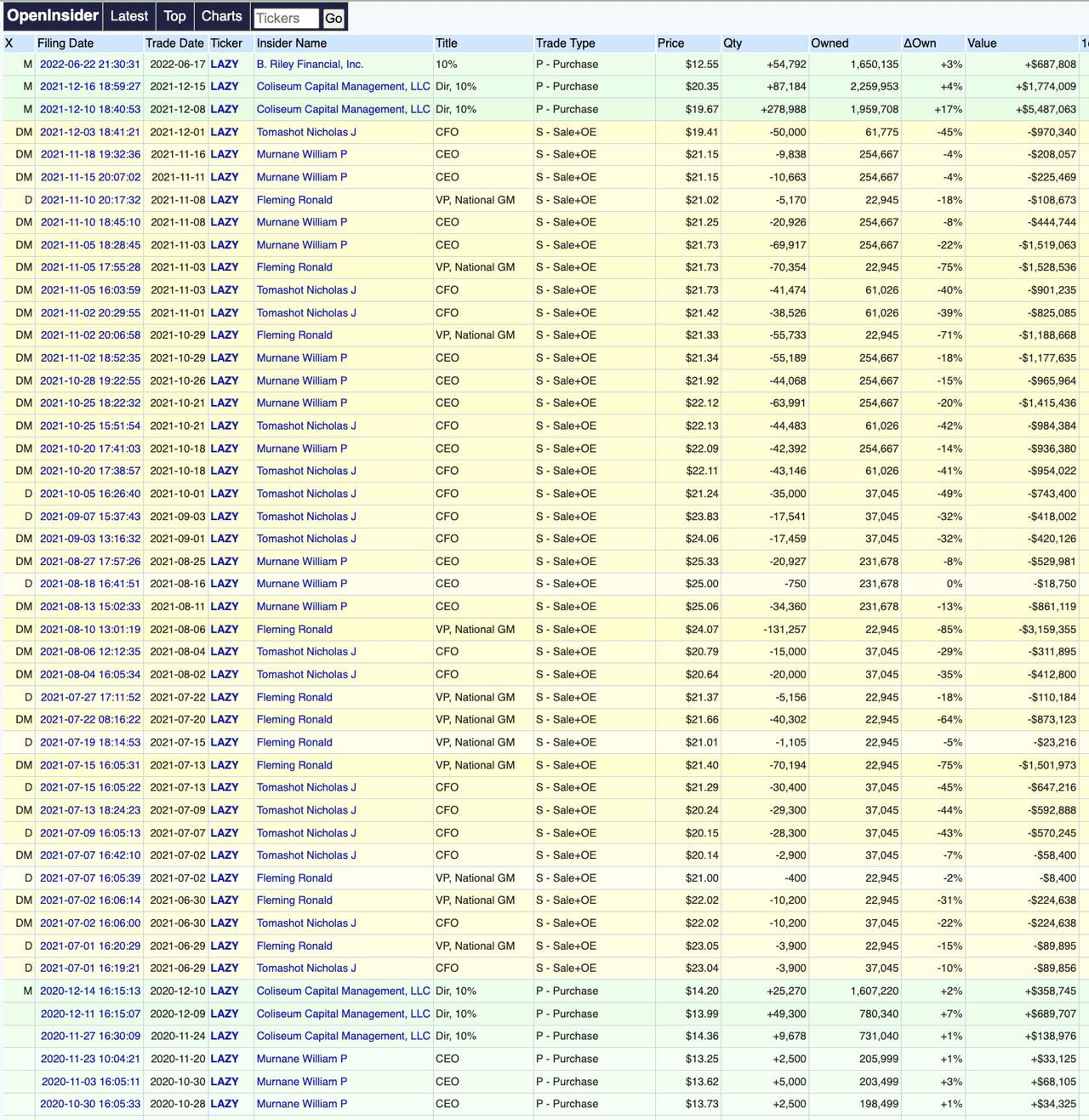 OpenInsider (<a href='https://seekingalpha.com/symbol/LAZY' title='Lazydays Holdings, Inc.'>LAZY</a>)