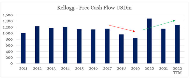 Kellogg Free Cash Flow