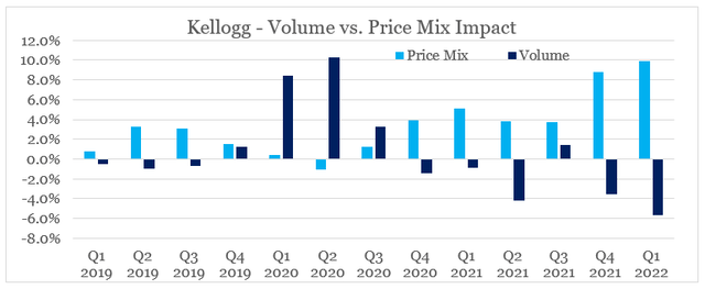 Kellogg price mix vs. volume growth