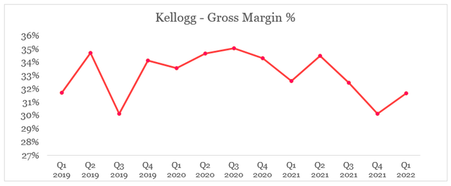 Kellogg gross margin