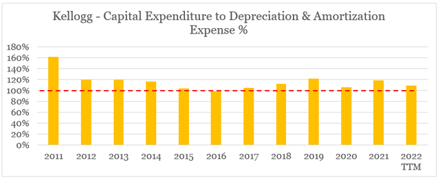 Kellogg Capital Expenditure