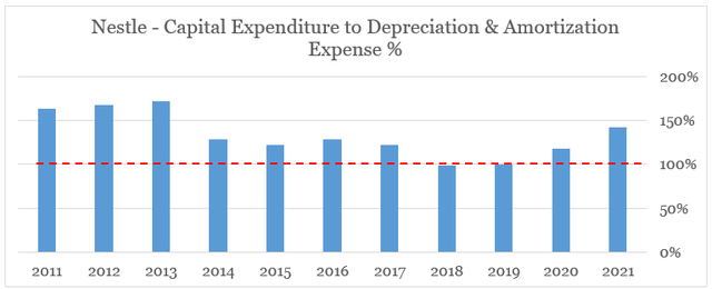 Nestle Capital expenditure