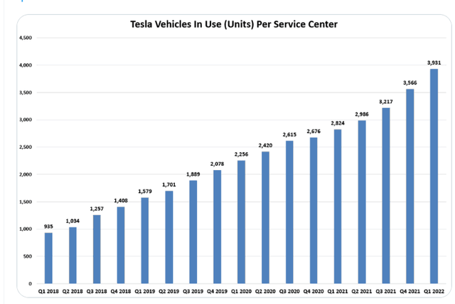 Tesla cars on the road versus service centers
