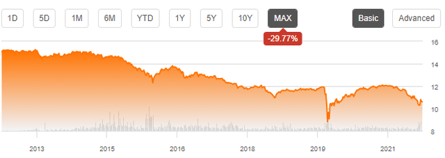 SPFF share price without dividends