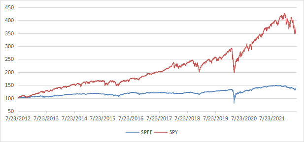 SPFF vs. SPY