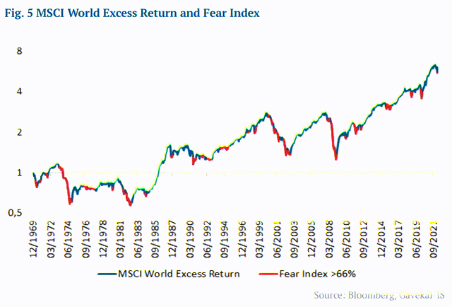 MSCI world excess return and fear index