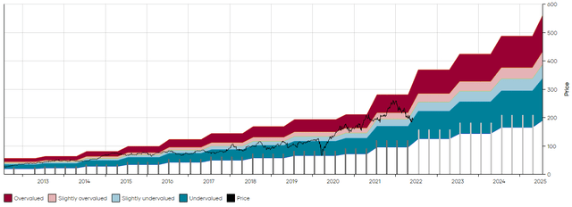 Dividend Freedom Tribe: LOW MAD Chart