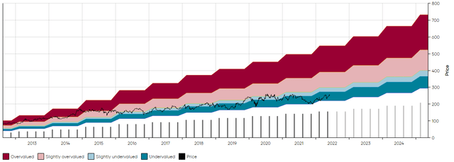 Dividend Freedom Tribe: AMGN MAD Chart