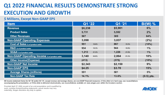 AMGN Revenue and earnings are up