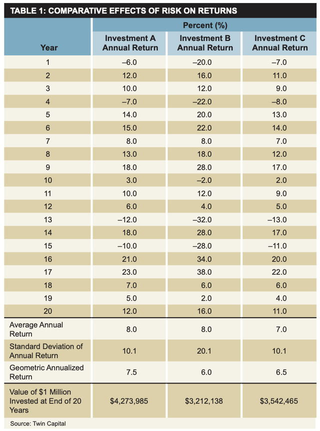 3 different volatility scenarios