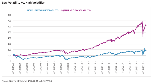 Low volatility outperformance