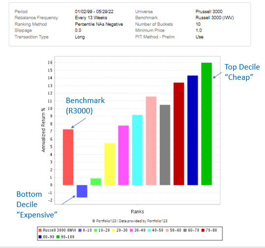 Factor Rank Chart