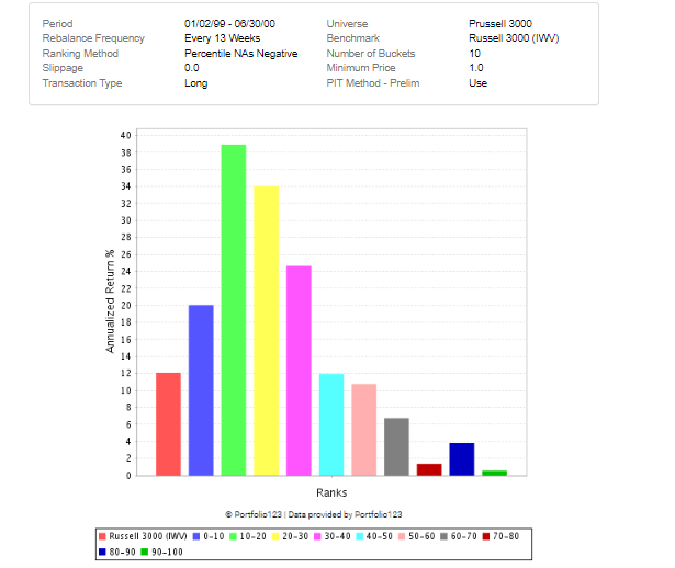 Value inversion, rank chart