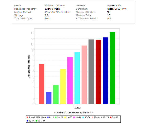 Growth factor rank chart