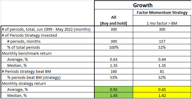 Factor Momentum, Growth