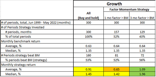 Factor Momentum, Growth