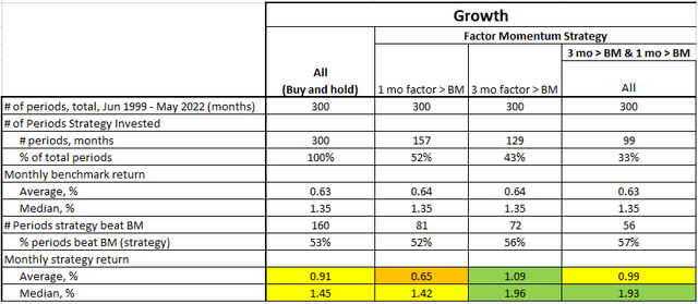 Factor Momentum, Growth