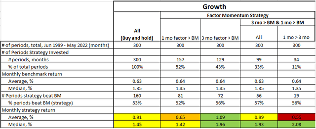 Factor Momentum, Growth