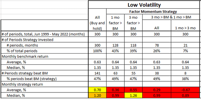 Low volatility, factor momentum results