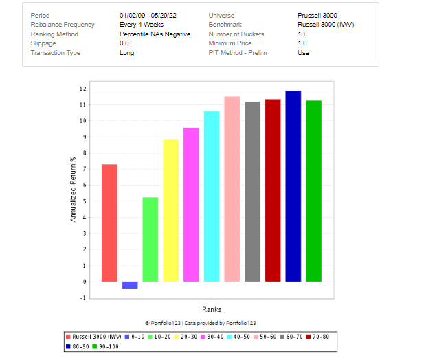 Quality rank chart, 1999 - 2022