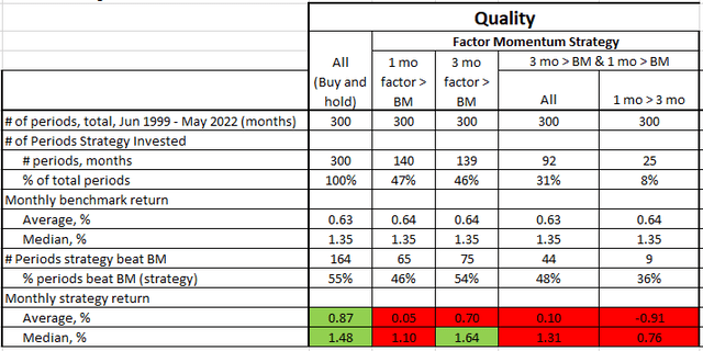 Quality, factor momentum results