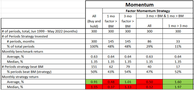 Momentum, factor momentum results