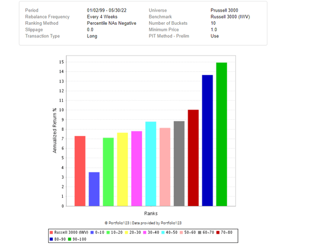 Sentiment factor rank chart