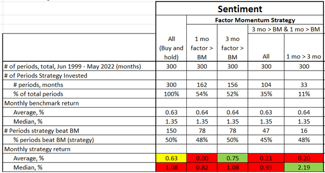 Sentiment, factor momentum