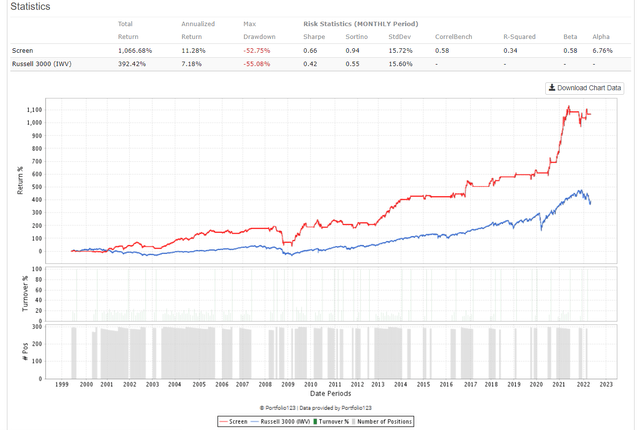 Value CAGR with factor timing