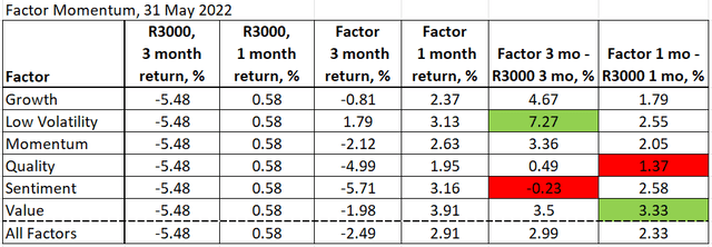 Factor momentum results, 31 May 2022