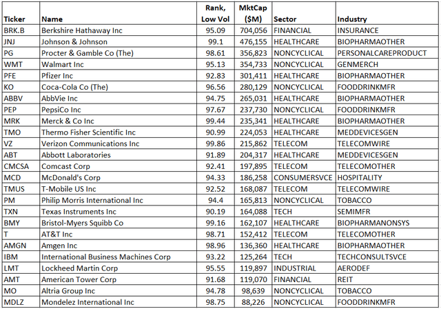 Top ranked low vol stocks, May 2022