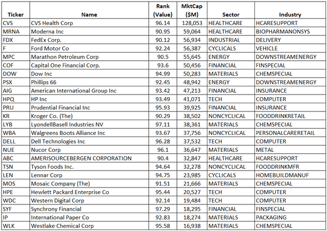 Top ranked value stocks May 2022