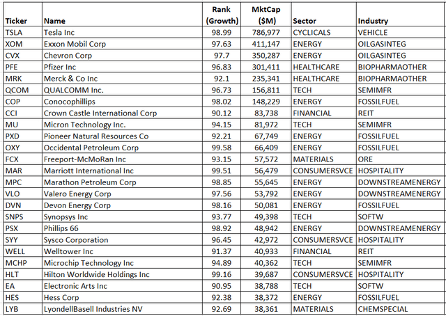 Top ranked growth stocks, May 2022