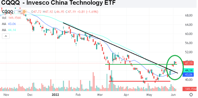 CQQQ chart