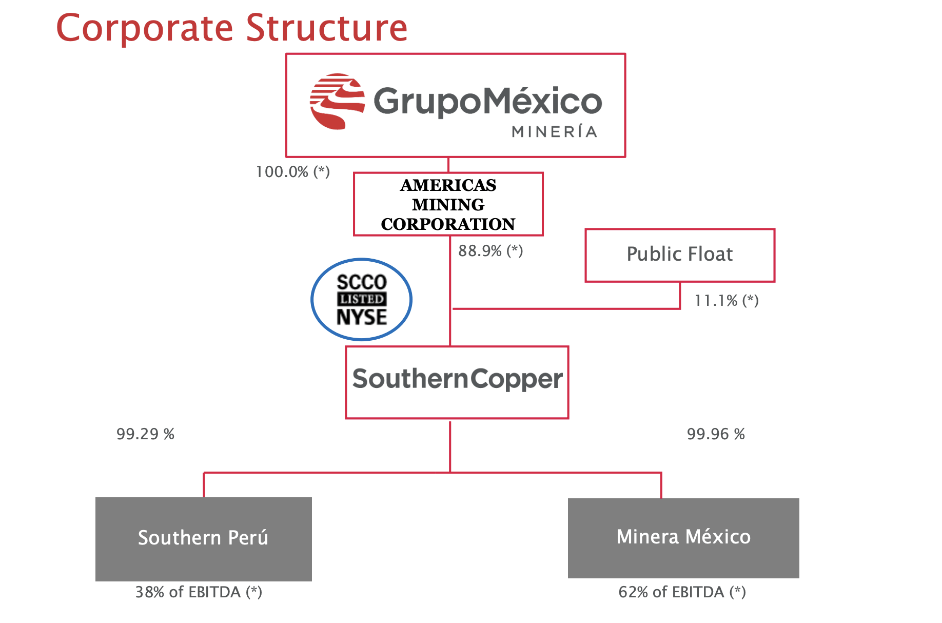 Southern Copper Interesting Business With A Potential 'Buy' (NYSESCCO