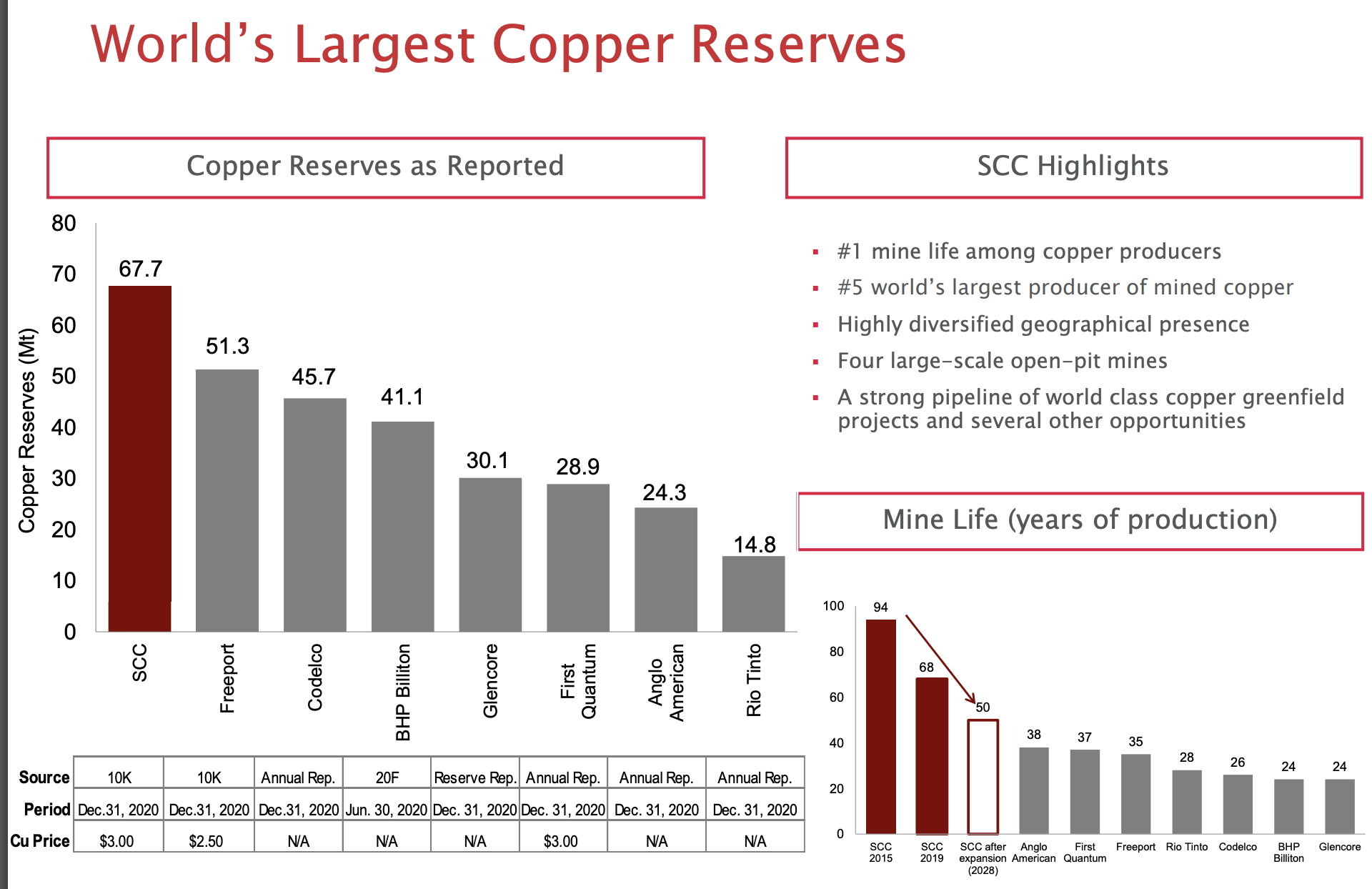Southern Copper Interesting Business With A Potential 'Buy' (NYSESCCO