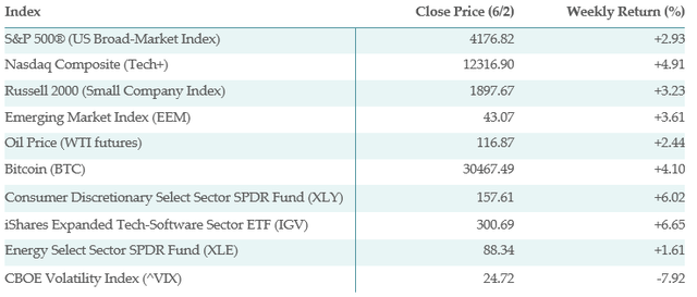 Selected weekly index performance data