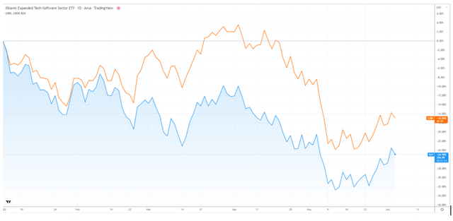 Chart showing year to date performance of IGV and CIBR