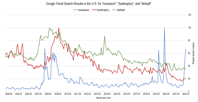 google trend search results in the US for recession, bankruptcy, and default