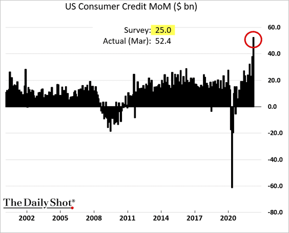 US consumer credit MoM