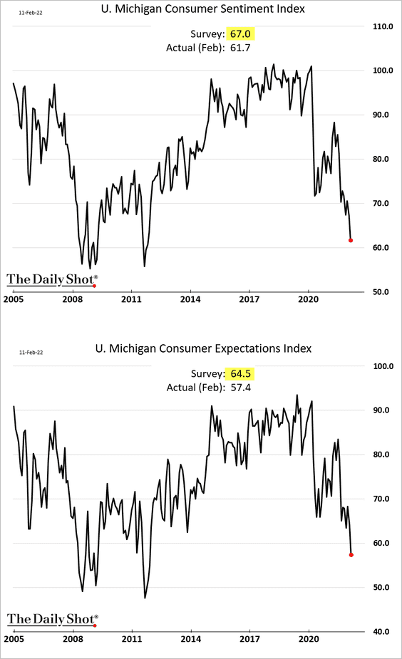 U. Michigan consumer sentiment index