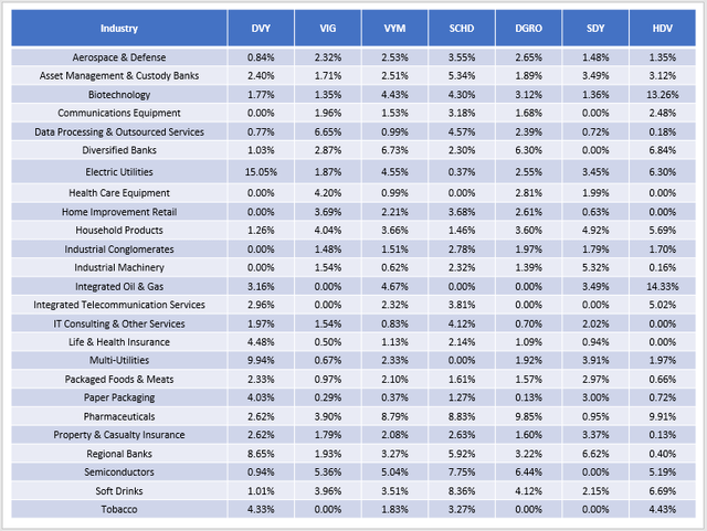 DVY Fund Overlap