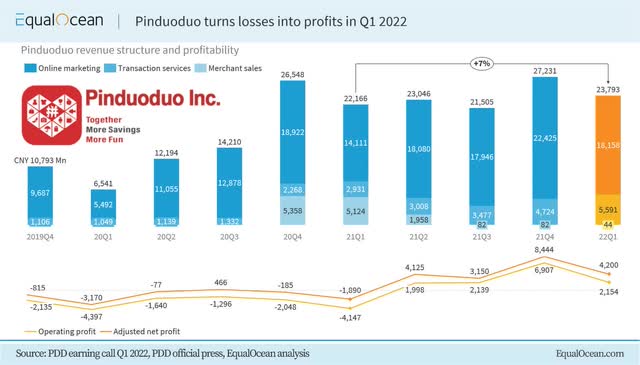 Pinduoduo turns losses into profits in the first quarter of 2022
