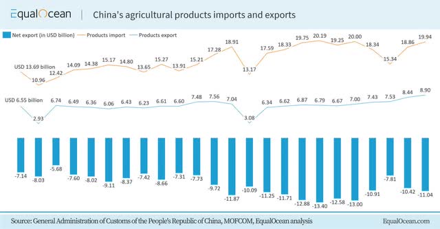 Imports and exports of agricultural products from China